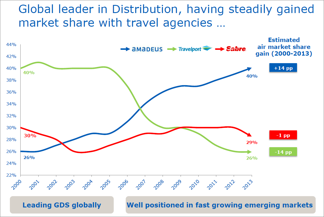 Travelport, Sabre and Finally Amadeus