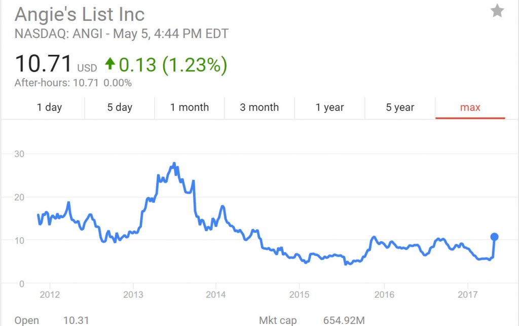 Angie's list stock options