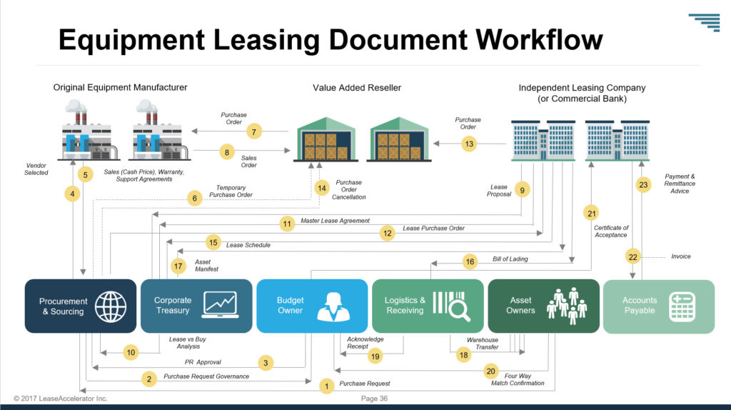 Automating Complex Business Transactions Mortgage Origination and Equipment Leases