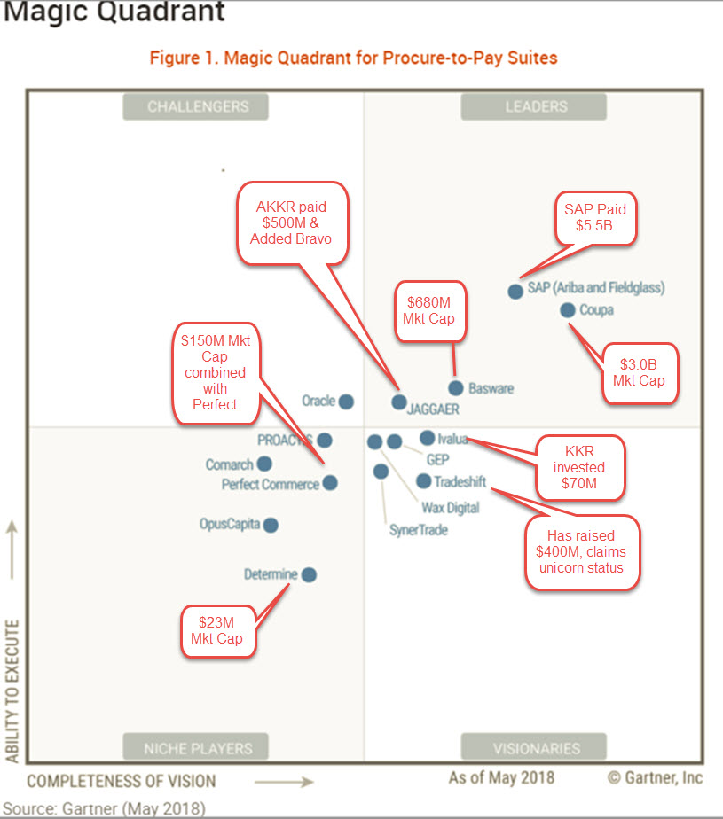 2018 Gartner Magic Quadrant for ProcuretoPay Suites (with Market Caps)