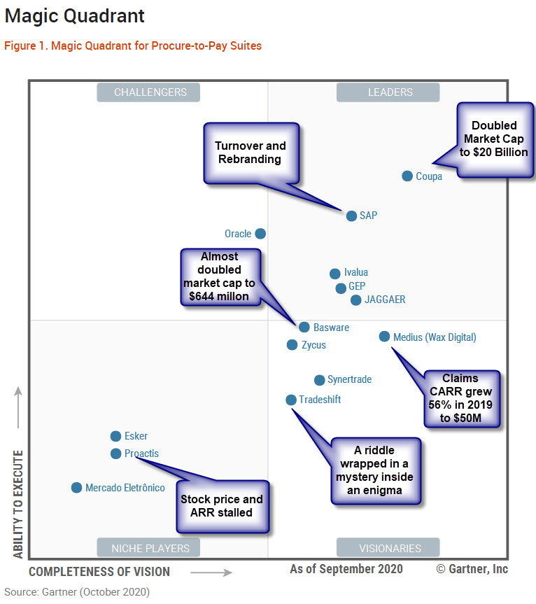 45+ Gartner Magic Quadrant For Source-To-Pay Suites, Compare and
